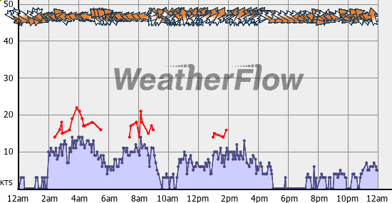 Current Wind Graph