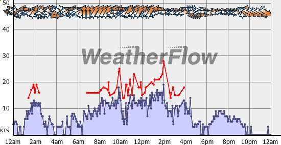 Current Wind Graph