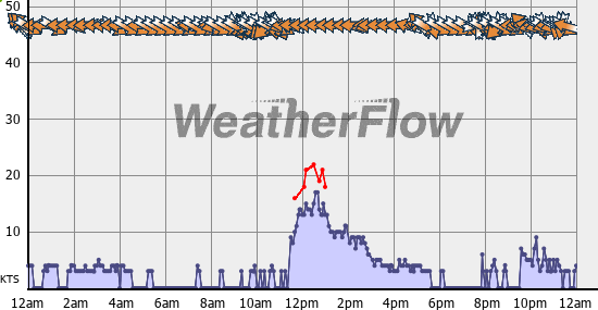 Current Wind Graph
