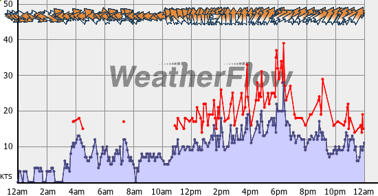 Current Wind Graph