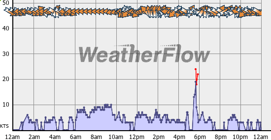 Current Wind Graph