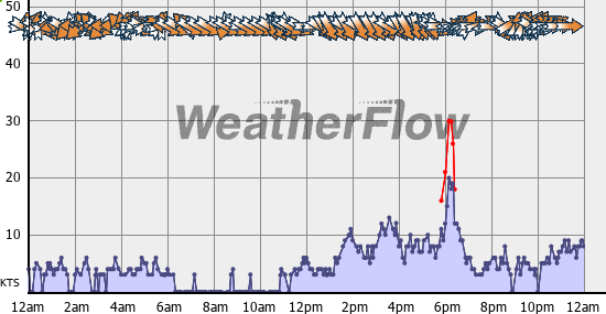 Current Wind Graph