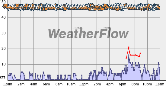 Current Wind Graph
