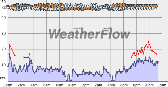 Current Wind Graph