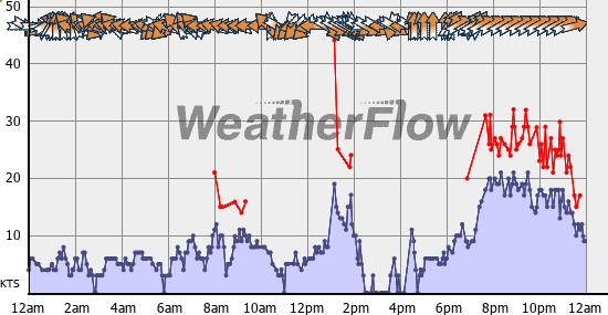 Current Wind Graph