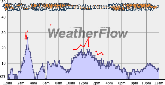Current Wind Graph