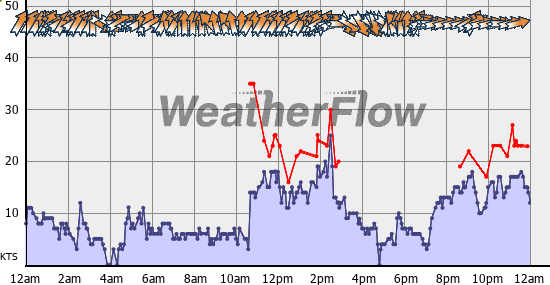 Current Wind Graph