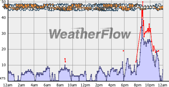 Current Wind Graph