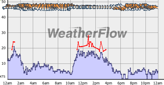 Current Wind Graph