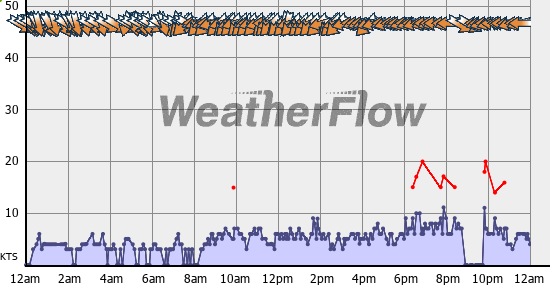 Current Wind Graph