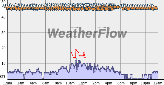 Current Wind Graph