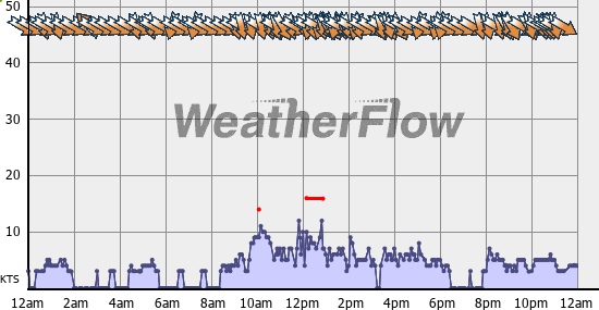 Current Wind Graph