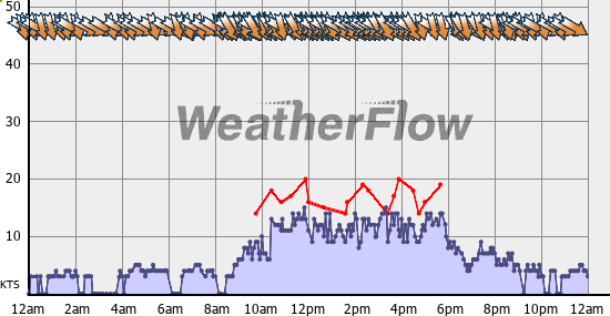 Current Wind Graph