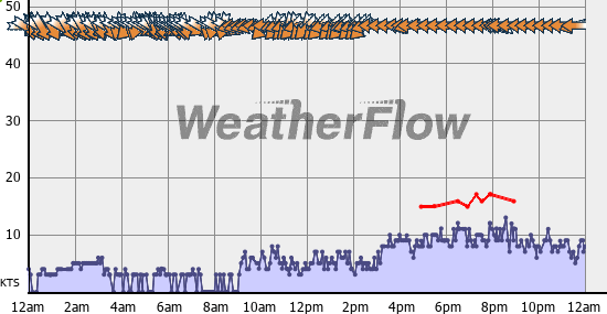 Current Wind Graph