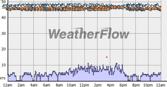 Current Wind Graph