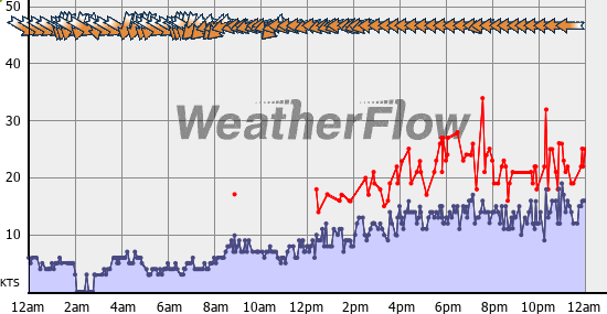 Current Wind Graph