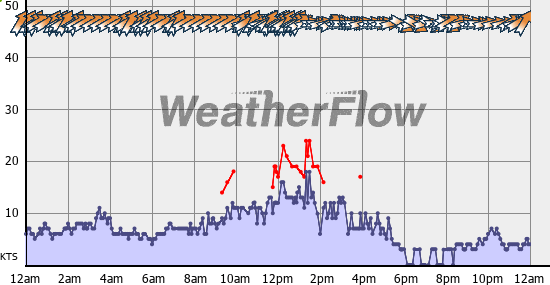 Current Wind Graph