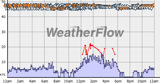 Current Wind Graph