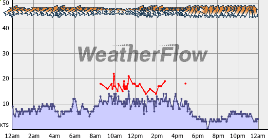 Current Wind Graph