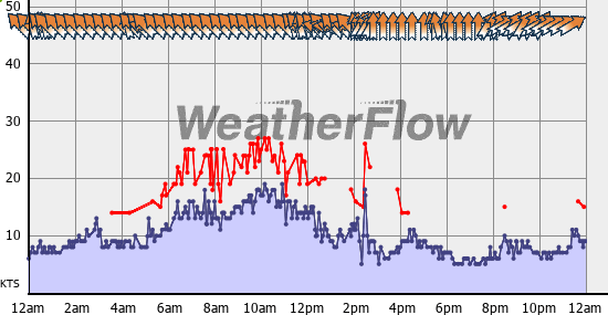 Current Wind Graph