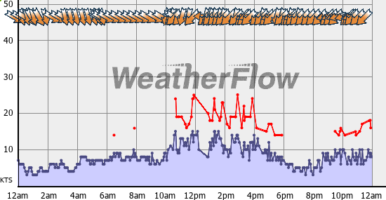 Current Wind Graph