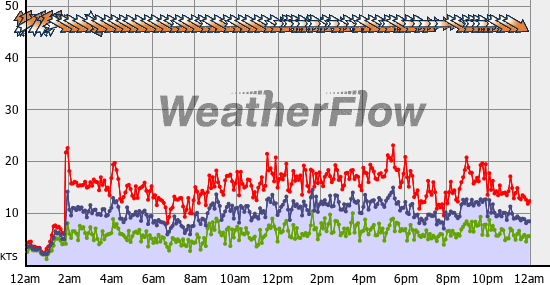 Current Wind Graph