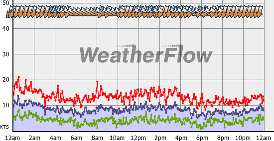 Current Wind Graph