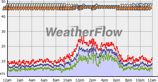Current Wind Graph