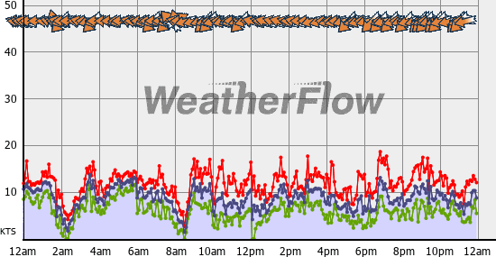 Current Wind Graph