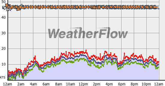 Current Wind Graph