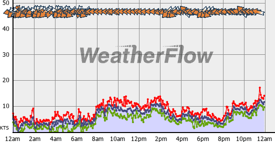Current Wind Graph