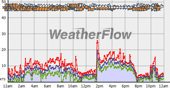 Current Wind Graph