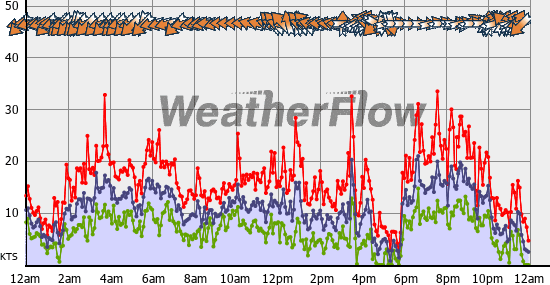 Current Wind Graph
