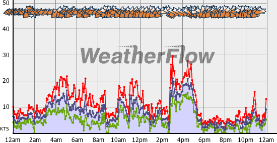 Current Wind Graph