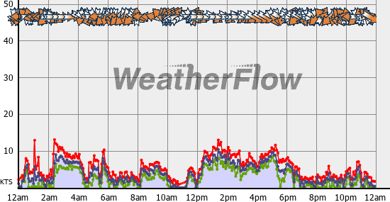 Current Wind Graph