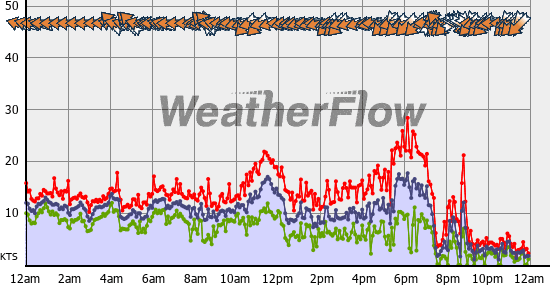 Current Wind Graph