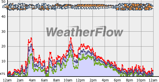 Current Wind Graph