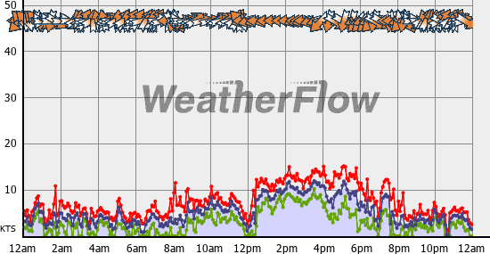 Current Wind Graph