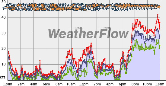 Current Wind Graph