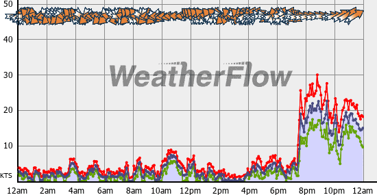 Current Wind Graph