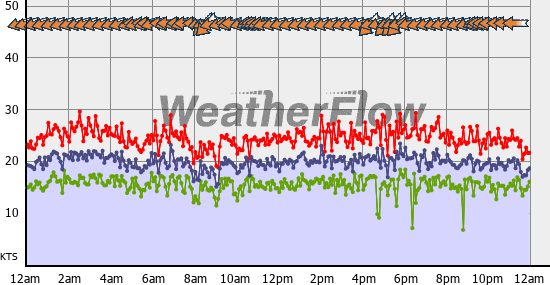 Current Wind Graph