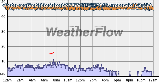 Current Wind Graph