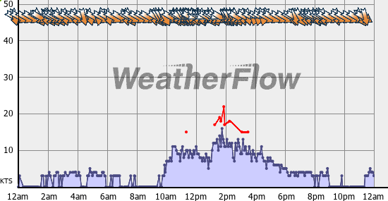 Current Wind Graph
