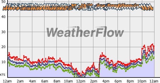 Current Wind Graph