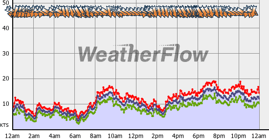 Current Wind Graph