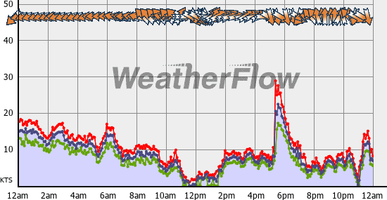 Current Wind Graph