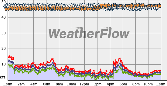 Current Wind Graph