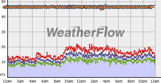 Current Wind Graph