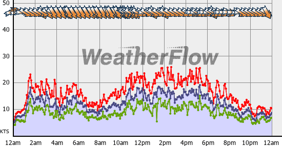 Current Wind Graph
