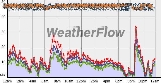 Current Wind Graph